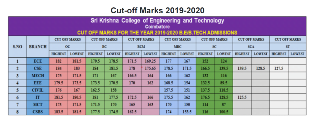 Sri Krishna Engineering College Cut Off 2023, Check SKCET 1st 2nd 3rd